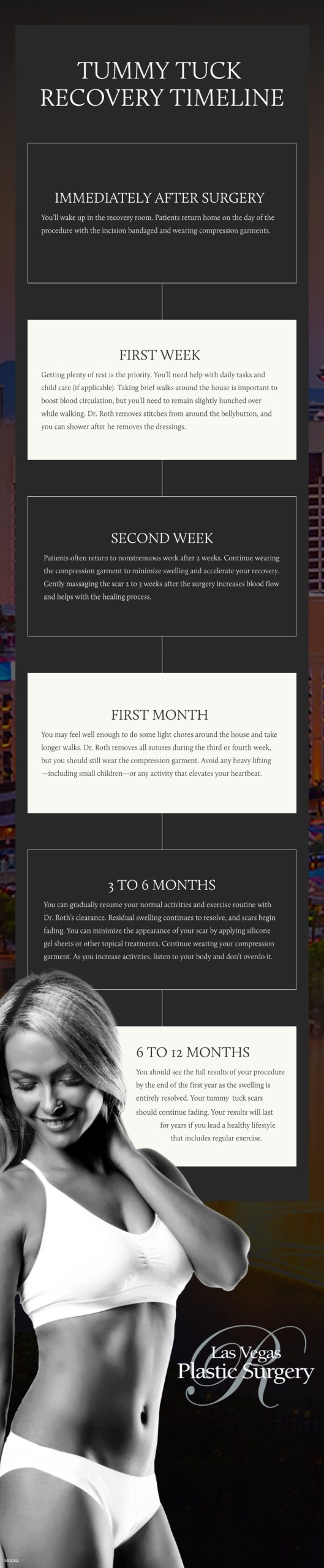 INFOGRAPHIC: TUMMY TUCK RECOVERY TIMELINE

IMMEDIATELY AFTER SURGERY
You'll wake up in the recovery room. Patients return home on the day of the procedure with the incision bandaged and wearing compression garments.

FIRST WEEK
Getting plenty of rest is the priority. You'll need help with daily tasks and
child care (if applicable). Taking brief walks around the house is important to boost blood circulation, but you'll need to remain slightly hunched over
while walking. Dr. Roth removes stitches from around the bellybutton, and you can shower after he removes the dressings.

SECOND WEEK
Patients often return to nonstrenuous work after 2 weeks. Continue wearing the compression garment to minimize swelling and accelerate your recovery. Gently massaging the scar 2 to 3 weeks after the surgery increases blood flow and helps with the healing process.

FIRST MONTH
You may feel well enough to do some light chores around the house and take longer walks. Dr. Roth removes all sutures during the third or fourth week, but you should still wear the compression garment. Avoid any heavy lifting-including small children-or any activity that elevates your heartbeat.

3 TO 6 MONTHS
You can gradually resume your normal activities and exercise routine with Dr. Roth's clearance. Residual swelling continues to resolve, and scars begin fading. You can minimize the appearance of your scar by applying silicone
gel sheets or other topical treatments. Continue wearing your compression garment. As you increase activities, listen to your body and don't overdo it.

6 TO 12 MONTHS
You should see the full results of your procedure by the end of the first year as the swelling is
entirely resolved. Your tummy tuck scars should continue fading. Your results will last for years if you lead a healthy lifestyle that includes regular exercise.

Las Vegas Plastic Surgery logo